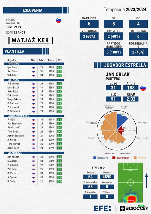 Oblak capitanea el regreso de Eslovenia 24 años después. EFE