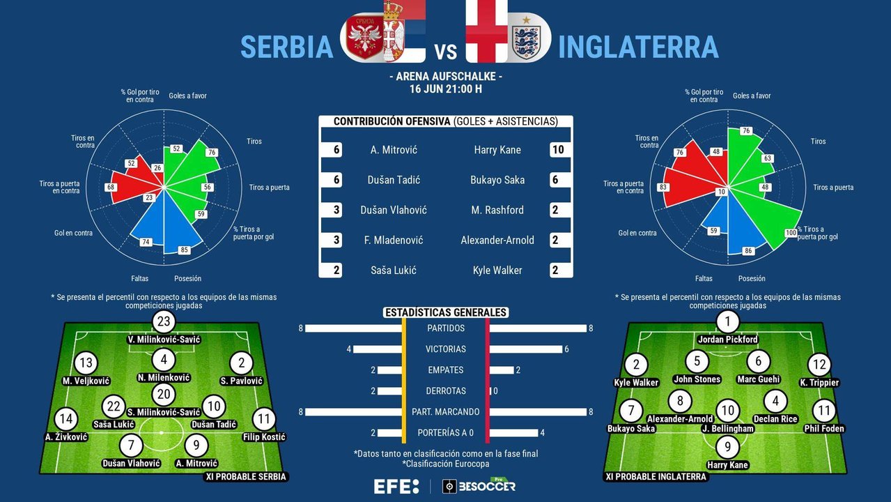 Bellingham lidera la nueva batalla por el título de la actual subcampeona. EFE