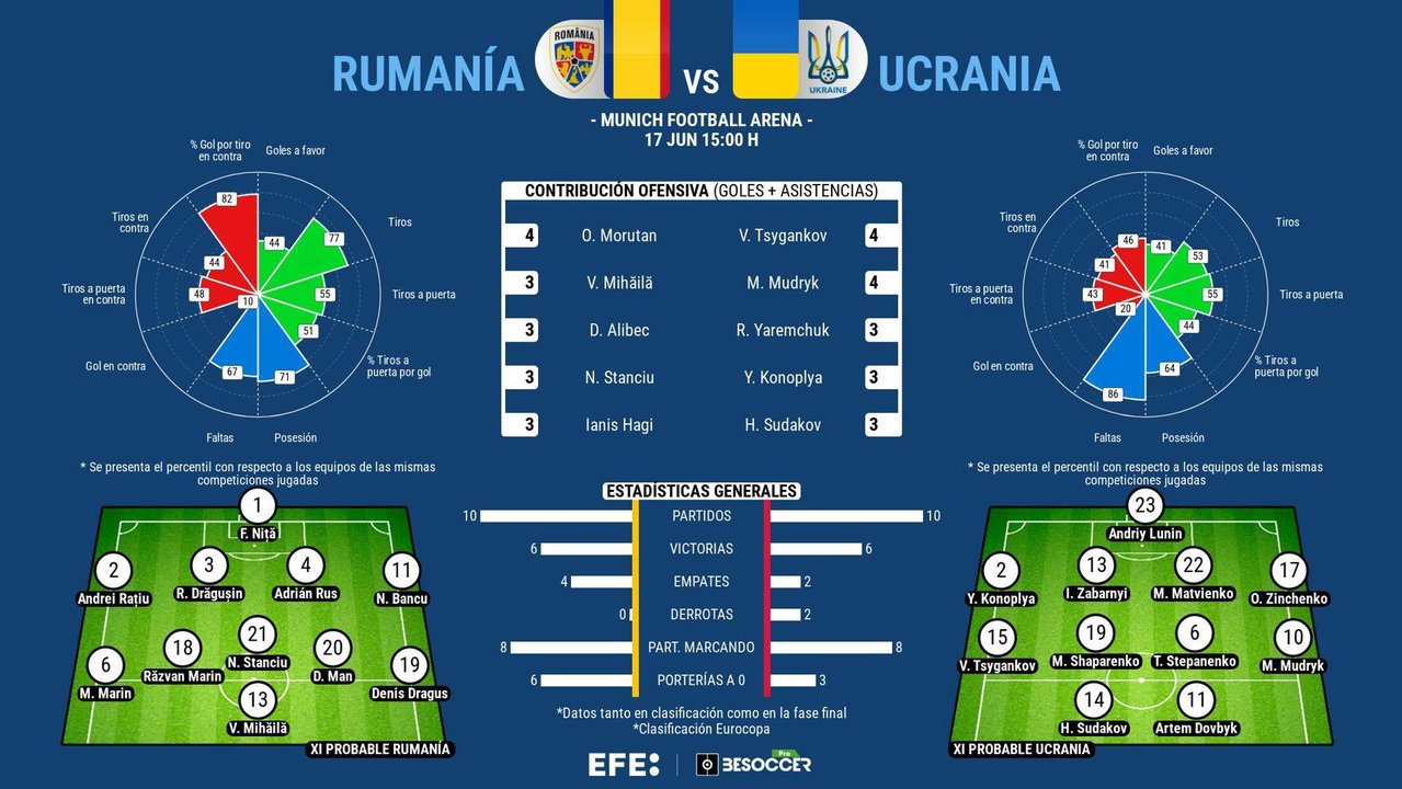 Ucrania, la guerra y una mina de talentos con aroma a equipo revelación. EFE