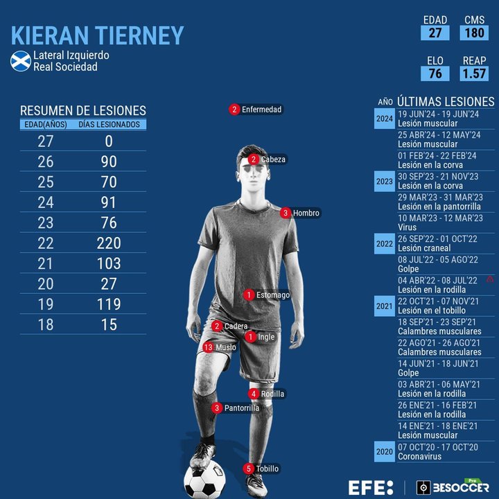 Tierney, lesionado y retirado en camilla del campo.  EFE