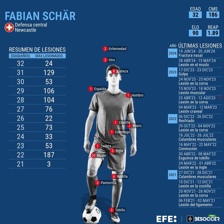 Schär, como Mbappé: sufre una fractura en la nariz y es duda para enfrentarse a Alemania