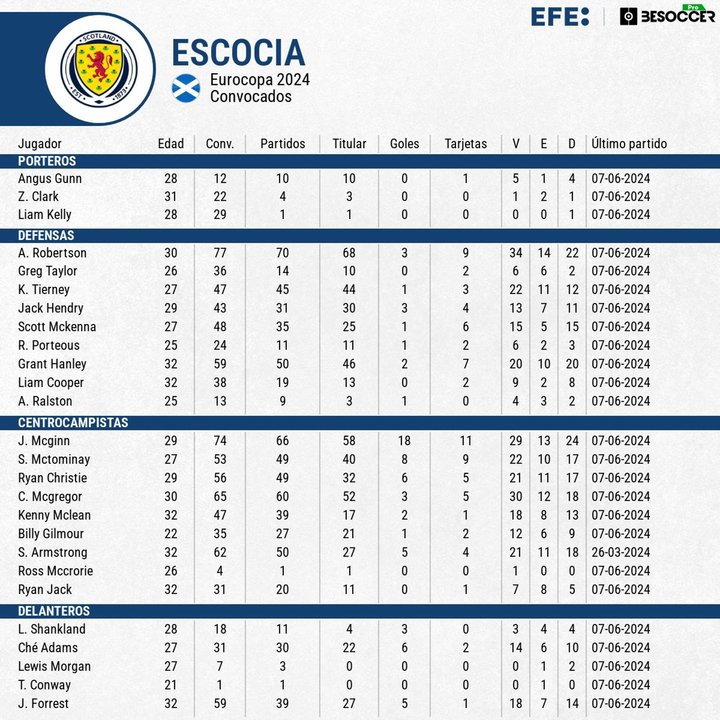 Escocia acude a la Euro sin el veterano meta Gordon y con Tierney (Real Sociedad). EFE