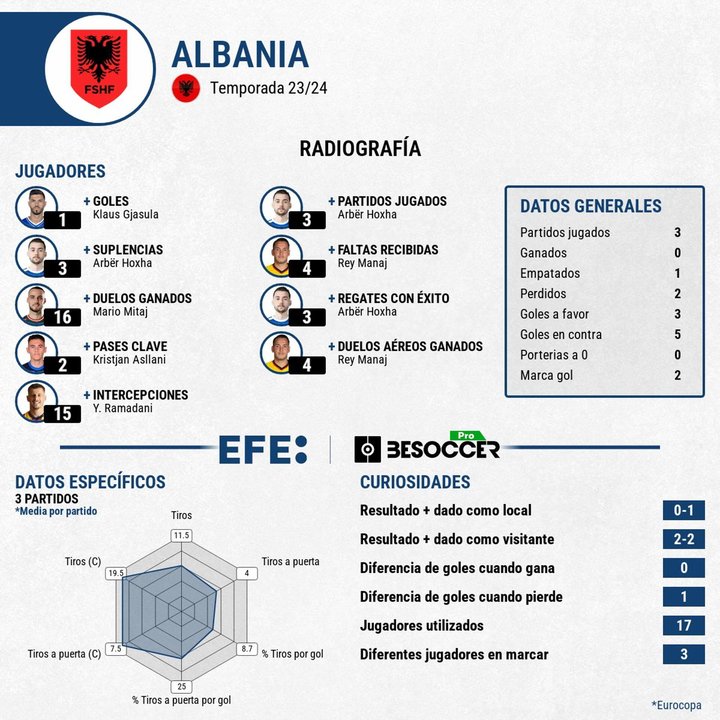 Albania no logró el pase en la última jornada y se despide. EFE