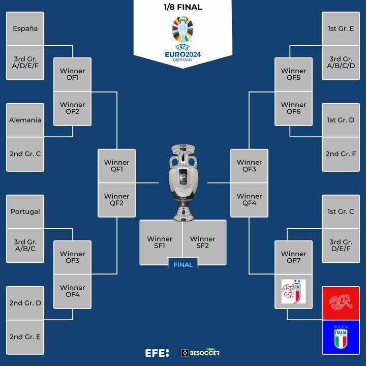 El segundo puesto del grupo B de Italia confirmó el primer emparejamiento de los octavos de final de la Eurocopa 2024 contra Suiza en Berlín, el próximo sábado, mientras Alemania, España y Portugal, ya con un lugar confirmado en el cuadro, esperan rivales de la resolución del resto de cuartetos de la primera fase. EFE