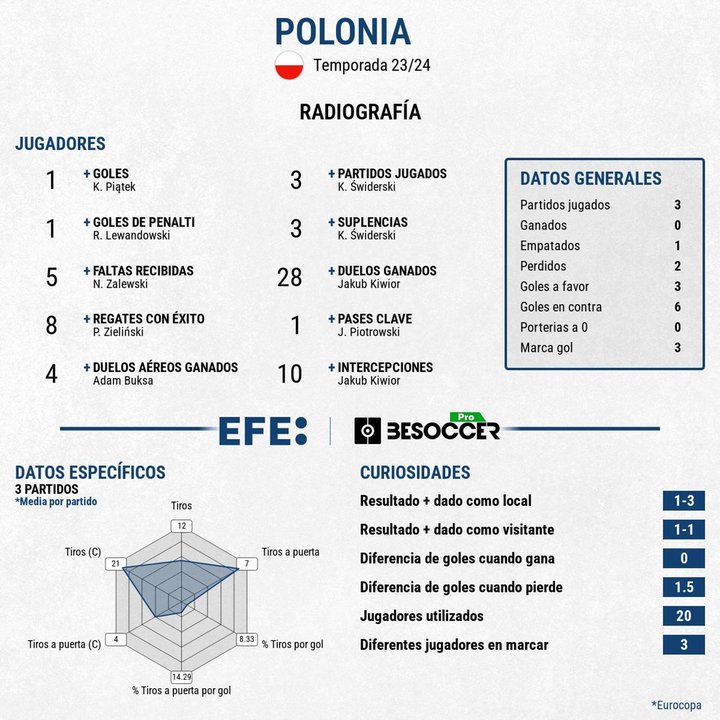 Polonia se marcha con dulce sabor final: le saca un empatea Fancia y Lewandowski no falta a su cita con el gol. EFE