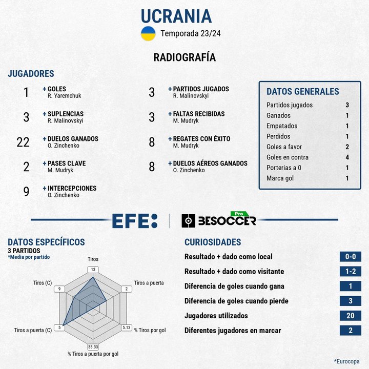 Ucrania decepciona y no se mete en octavos. EFE