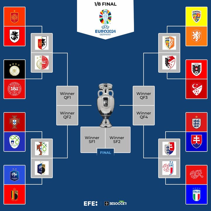 España-Georgia, Portugal-Eslovenia e Inglaterra-Eslovaquia completan los octavos de final. EFE