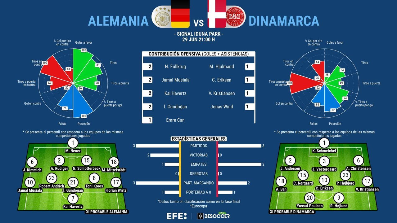 Alemania con todo a favor ante Dinamarca para seguir creciendo en 'su' Euro. EFE