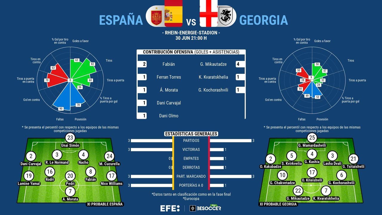 España, invicta e imbatida, ante la modesta y eufórica Georgia. EFE