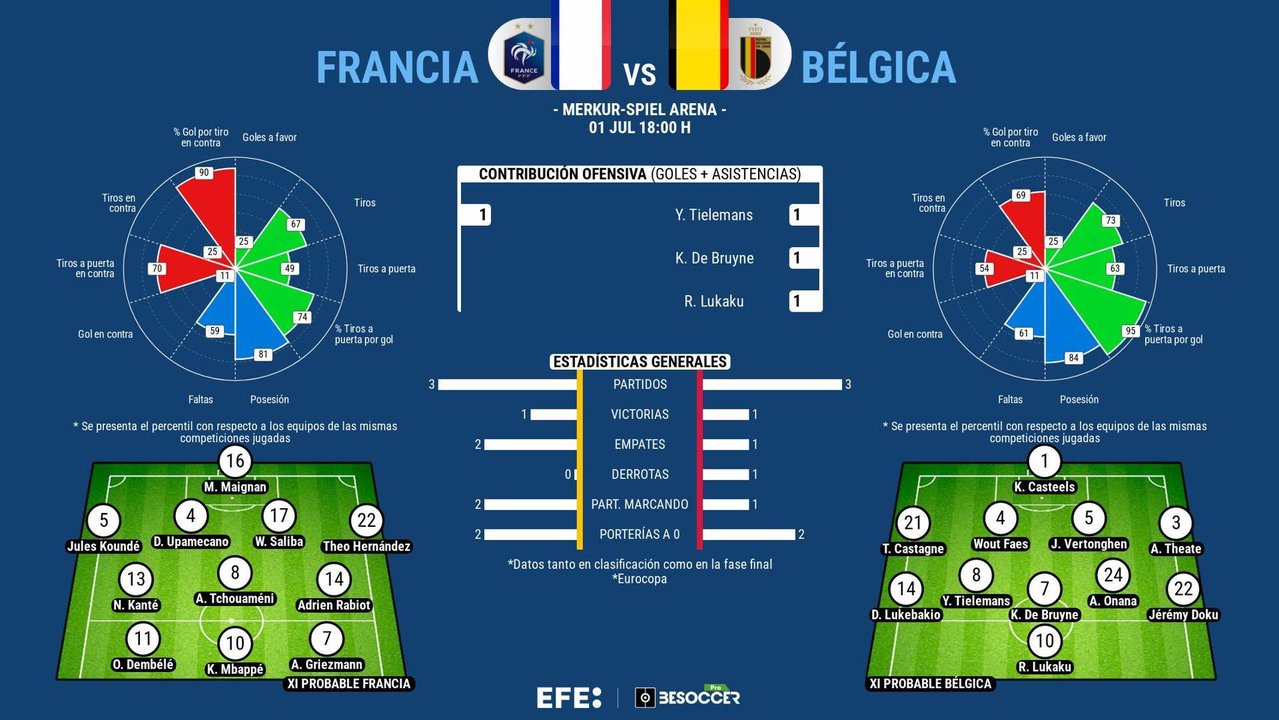 Rivalidad histórica y un puesto en cuartos tras una más que irregular Eurocopa. EFE