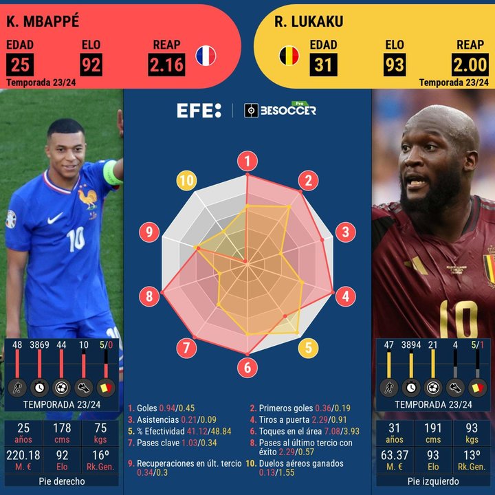 Lukaku, sin fortuna ante el gol, contra Mbappé, líder con y sin máscara. EFE