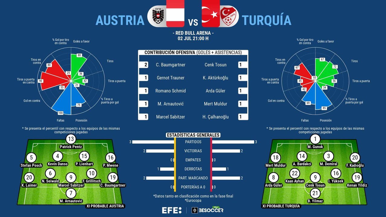 Arda Güler y el ímputu turco contra una Austria crecida. EFE