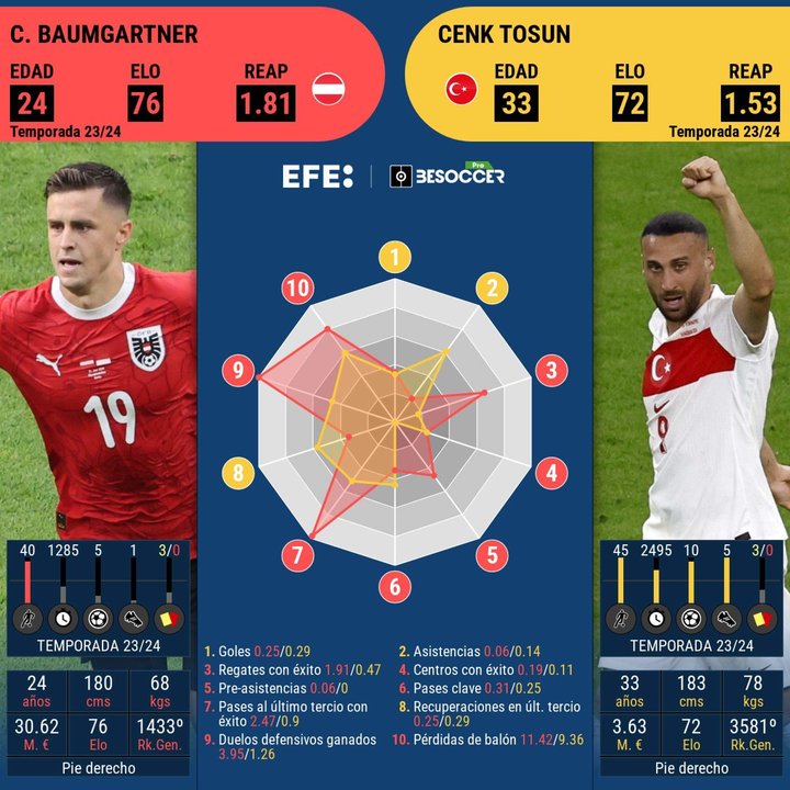 Dos diestros que patirán desde la izquierda para seguir generando acciones ofensivas en Austria y Turquía. EFE