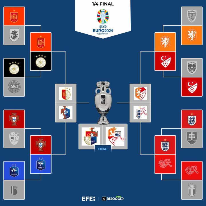 Países Bajos-Turquía completa el cuadro de cuartos de final EFE