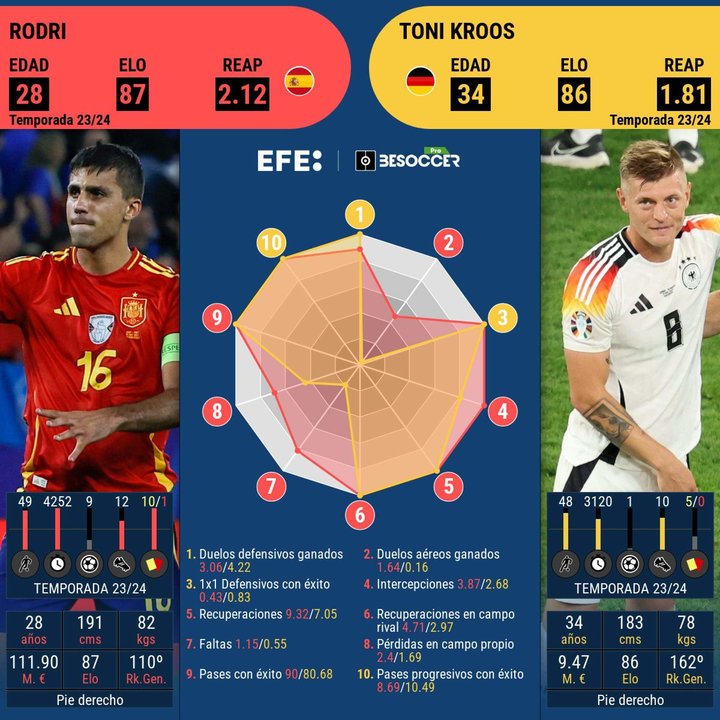 Rodri, dueño y señor del centro del campo español, ante Kroos, el faro de Alemania en el que puede ser su último partido. EFE