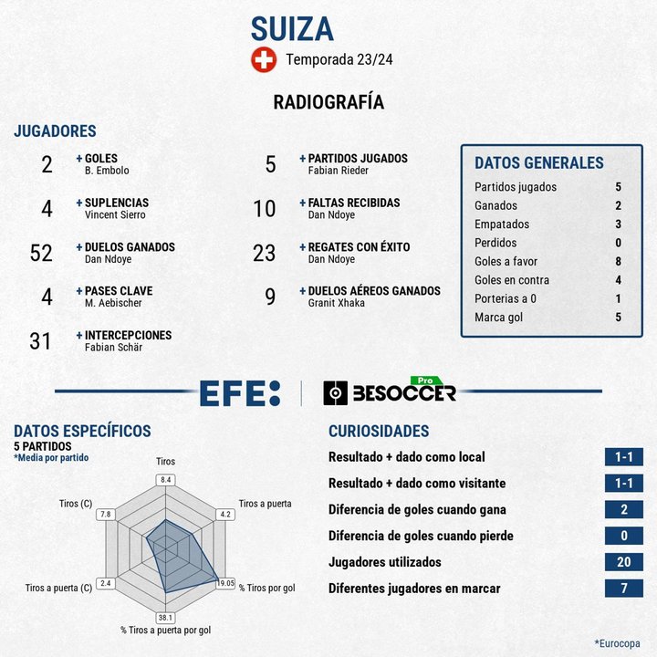 Suiza fue peor en la tanda de penaltis de cuartos y vuelve a quedarse con la miel en los labios. EFE