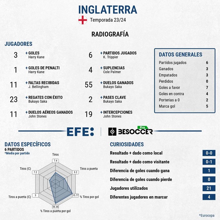 Inglaterra repite final por segunda Eurocopa seguida. EFE